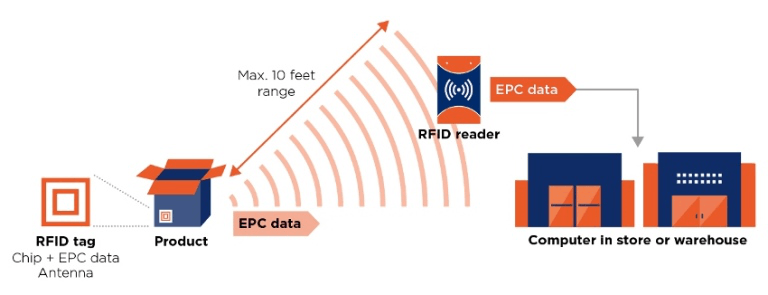 GS1_EPC-RFID